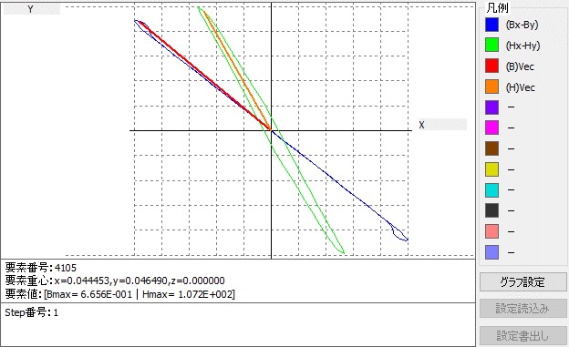 Enlarged display of Lissajous waveform (purple: magnetic flux density, green: magnetic field strength)