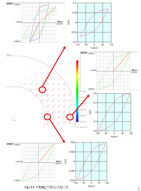 Ｙ方向ヒステリシスカーブ