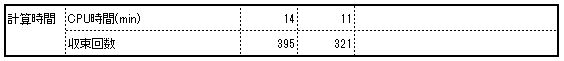 Calculation time and number of convergence