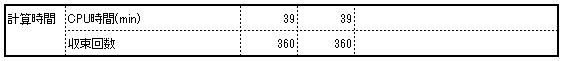 Calculation time and number of convergence