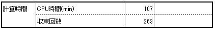 Calculation time and number of convergence