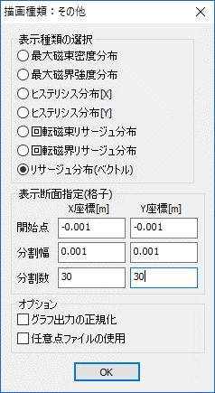 Evaluation points of Lissajous waveform