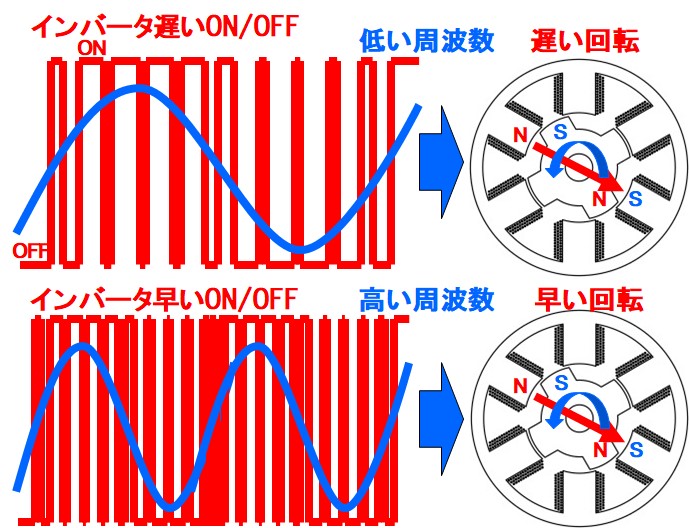 Inverter switching and motor rotation speed