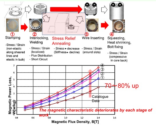 Increase in iron loss during manufacturing process