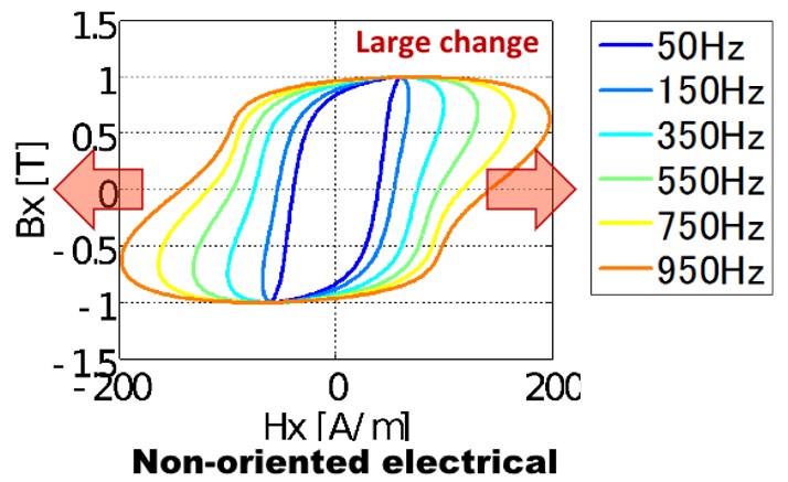 Frequency dependence of hysteresis curve