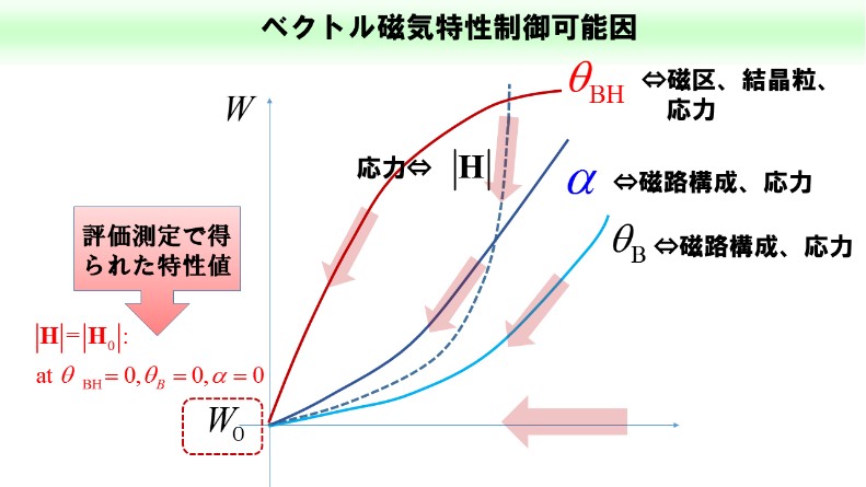 Study on iron loss reduction by various parameters