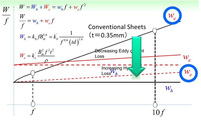 Decrease in eddy current loss due to thinning of electromagnetic steel sheet