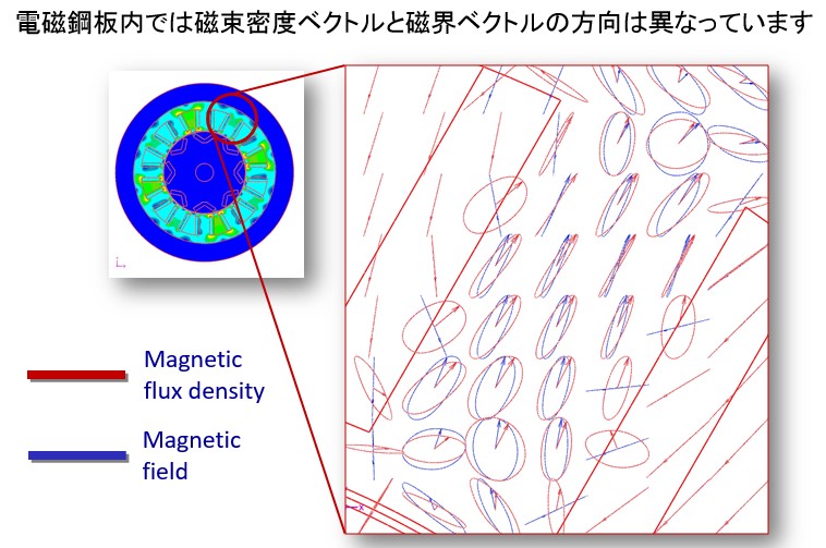 Lissajous waveform with magnetic field H and magnetic flux density B vector