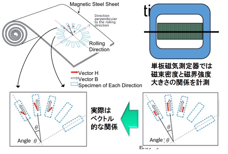 Current measurement is scalar magnetic measurement