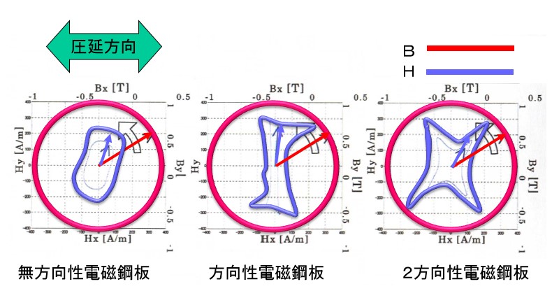 Difference in vector magnetic characteristics depending on the type of electromagnetic steel sheet