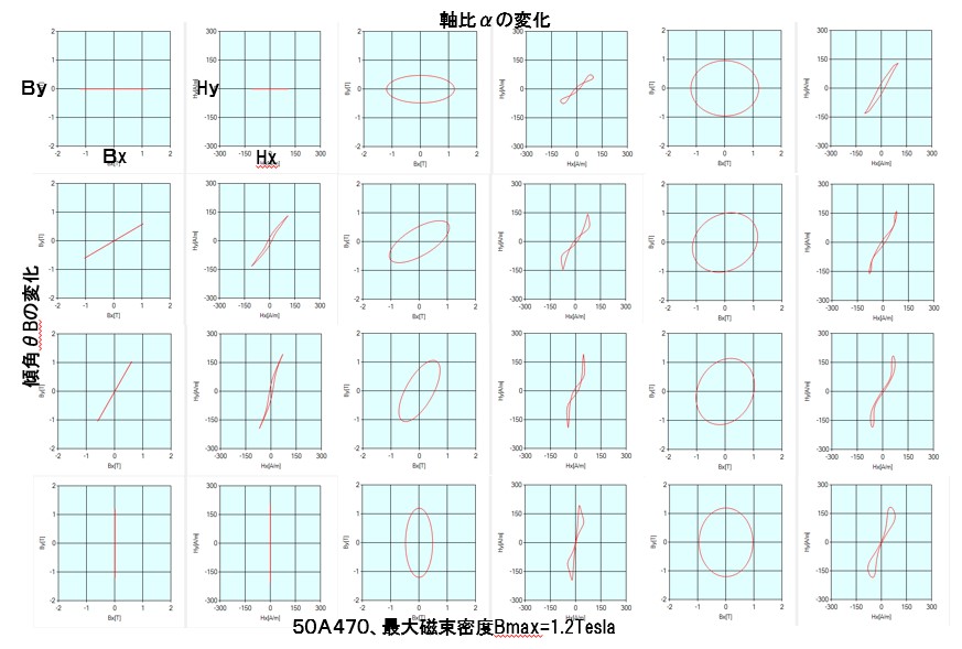 Lissajous waveform of magnetic flux density and magnetic field strength at parameter change