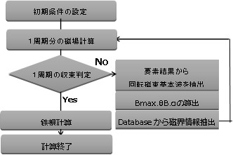 E & S model flowchart