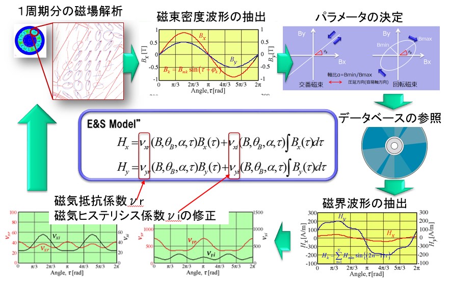 Flow of overall vector magnetic characteristics analysis