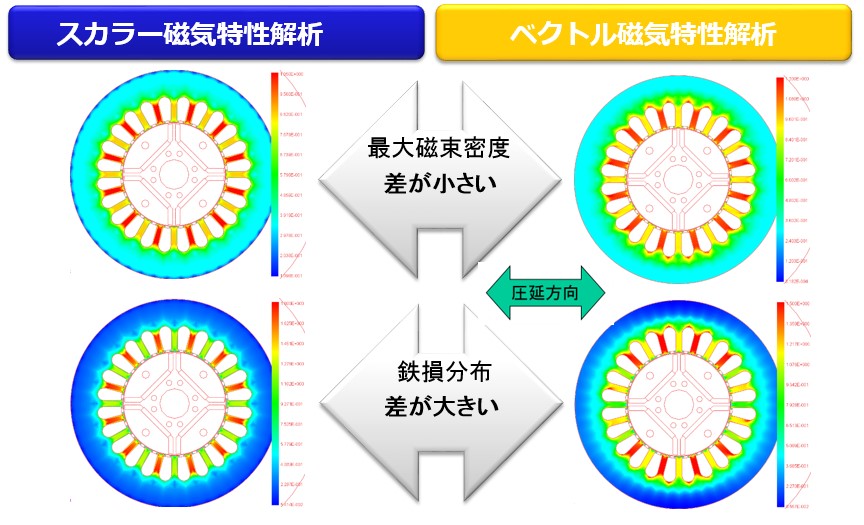 Comparison with conventional scalar analysis method