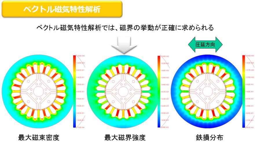 Accurate magnetic field distribution