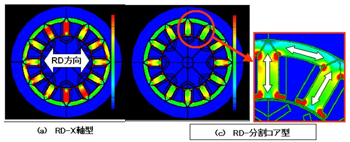 Measures to reduce iron loss of stator by split core type