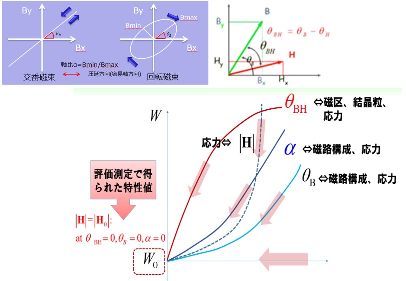 Iron loss reduction measures devised from parameters