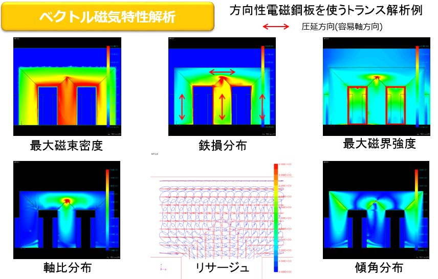 Example of parameter contour display