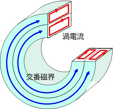 eddycurrent