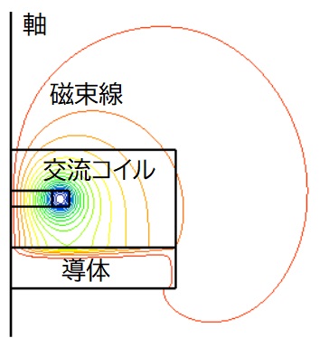 渦電流版