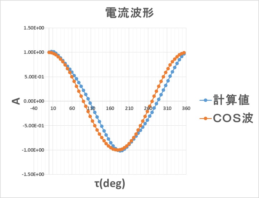 電流波形