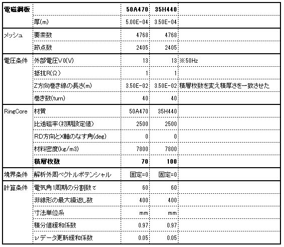 解析条件