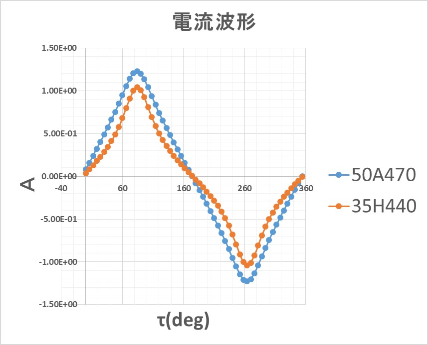 電流波形