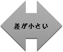 差が小さい