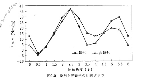 技法の結果(抜粋)