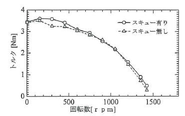 技法の結果(抜粋)