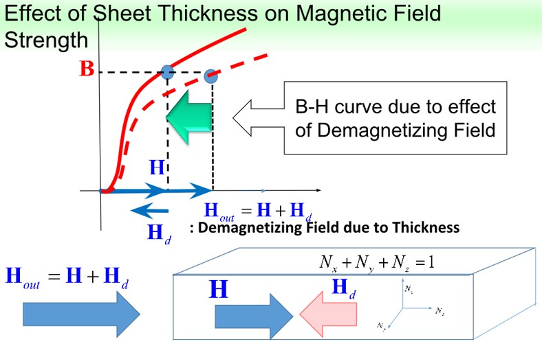 電磁鋼板の薄板化により磁気抵抗が減少