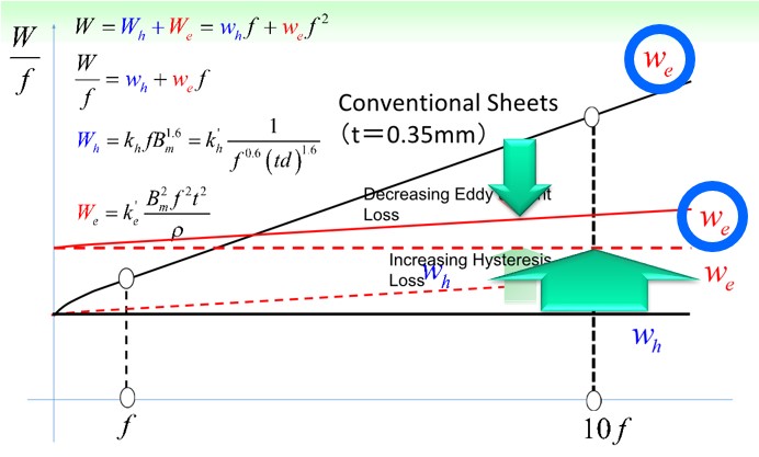電磁鋼板の薄板化によりヒステリシス損が上昇