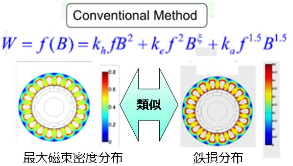 鉄損式では磁束密度と鉄損が類似分布