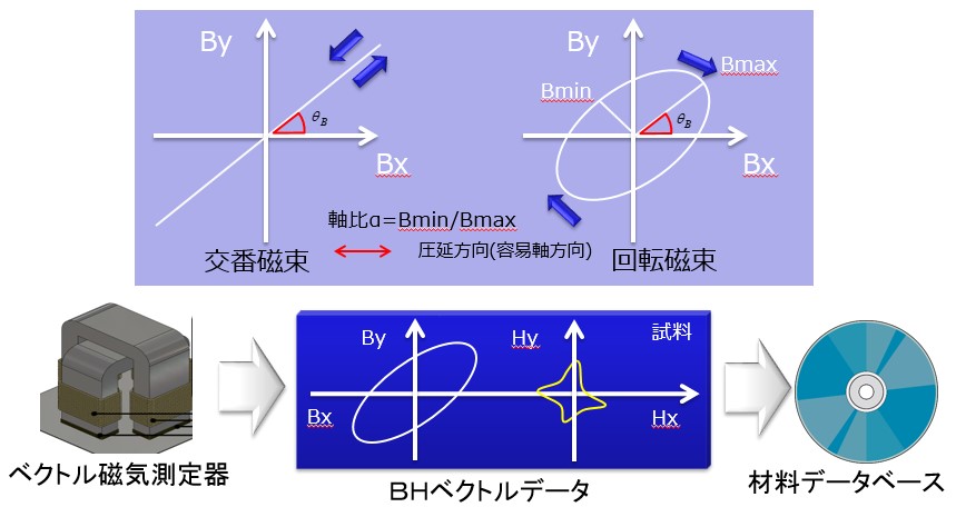 2次元ベクトル磁気特性データベース