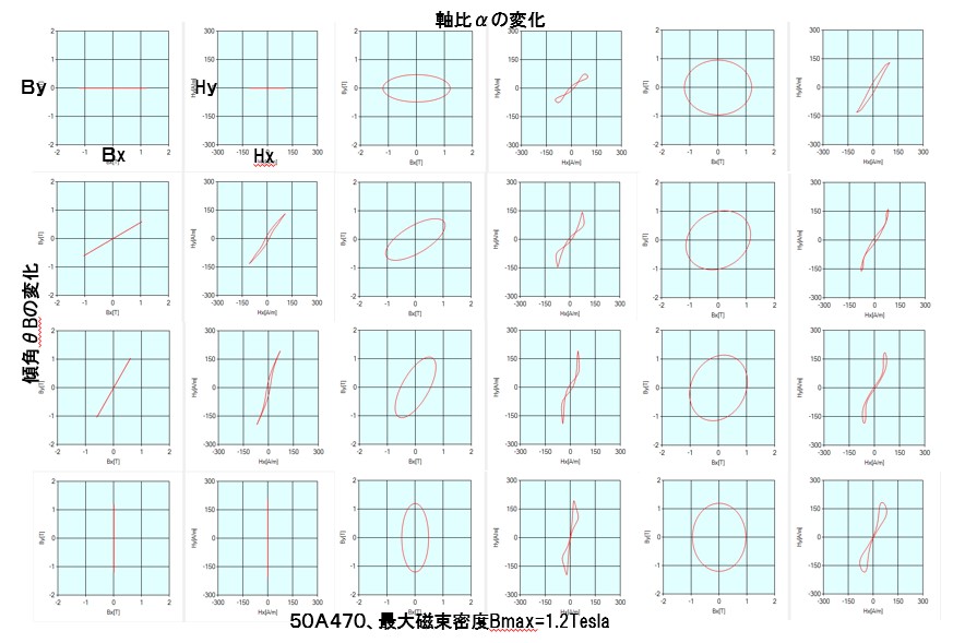 パラメータ変化時の磁束密度と磁界強度のリサージュ波形
