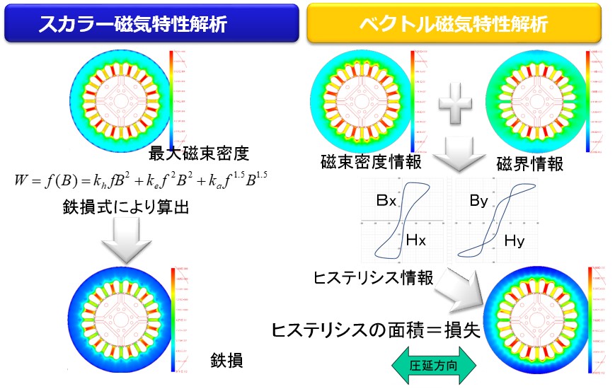 精度良い鉄損分布