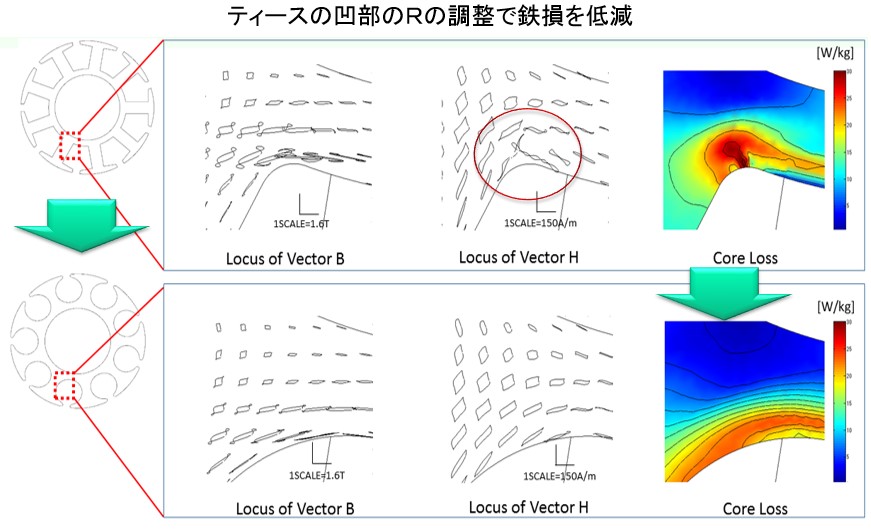 鉄損低減対策例